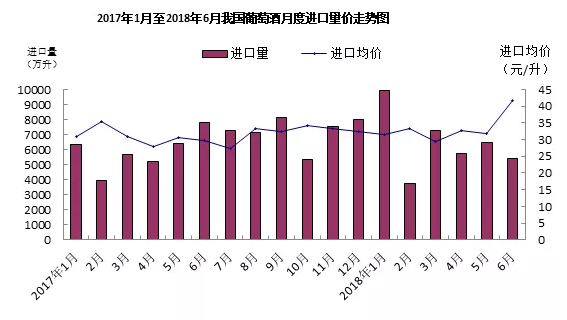 2017年7月至2018年6月我國葡萄酒閱讀進口量價走勢圖